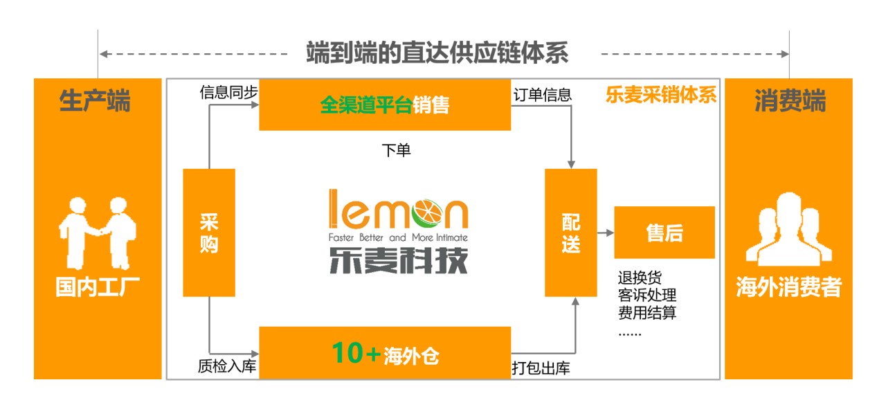 年增長(zhǎng)300%，跨境家居電商「樂麥科技」如何抓住“宅經(jīng)濟(jì)”下的新機(jī)遇？