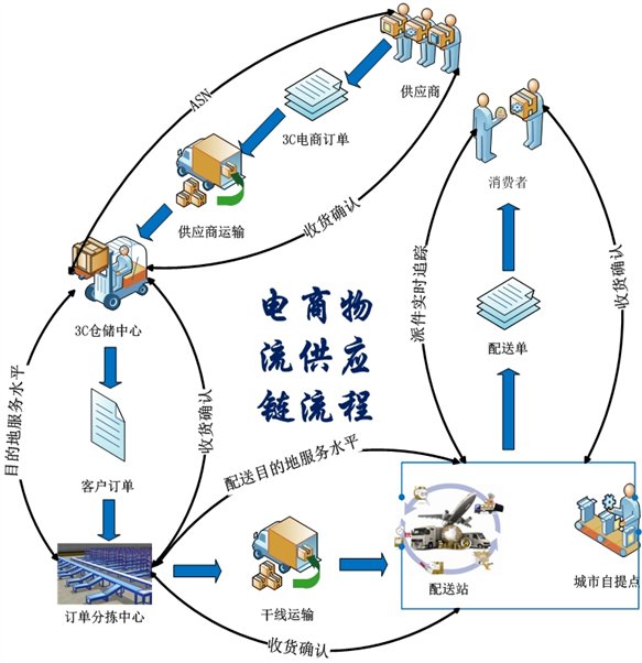 電商物流實(shí)訓(xùn)室解決方案